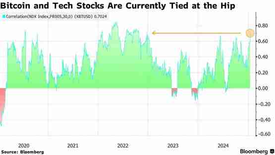 比特币与纳斯达克100指数的30天相关系数创下两年来的新高